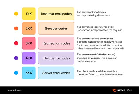 requests status codes.
